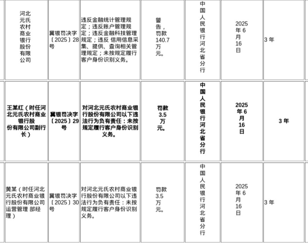 微配资 河北元氏农商行被罚140.7万，责任人共被罚7万
